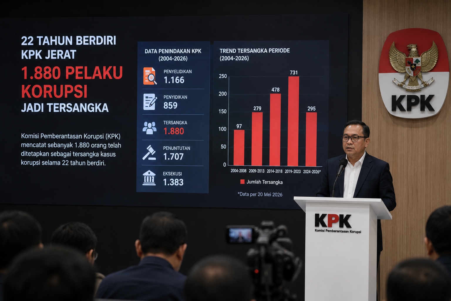 KPK Jerat 1.880 Tersangka Korupsi Selama 22 Tahun Berdiri