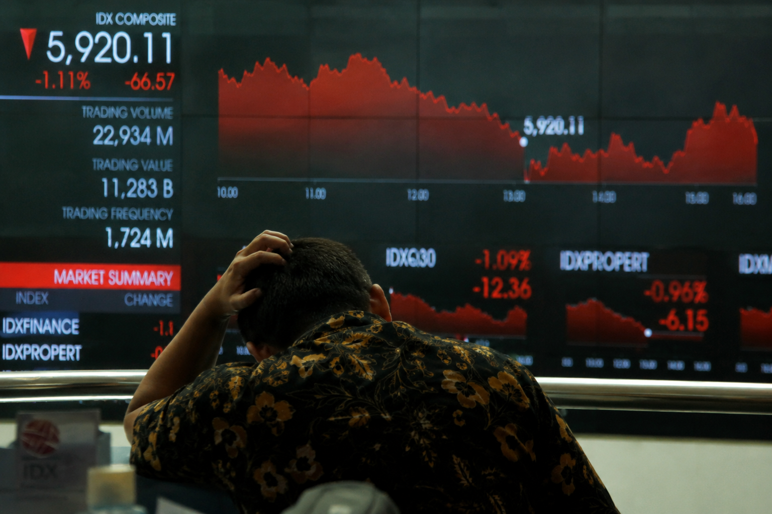IHSG Turun 1,11 Persen ke Level 5.920, Akhiri Tren Penguatan